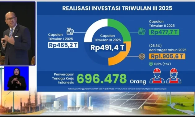 Investasi RI Kuartal I-2026 Melejit, Serap Tenaga Kerja 706 Ribu Orang!