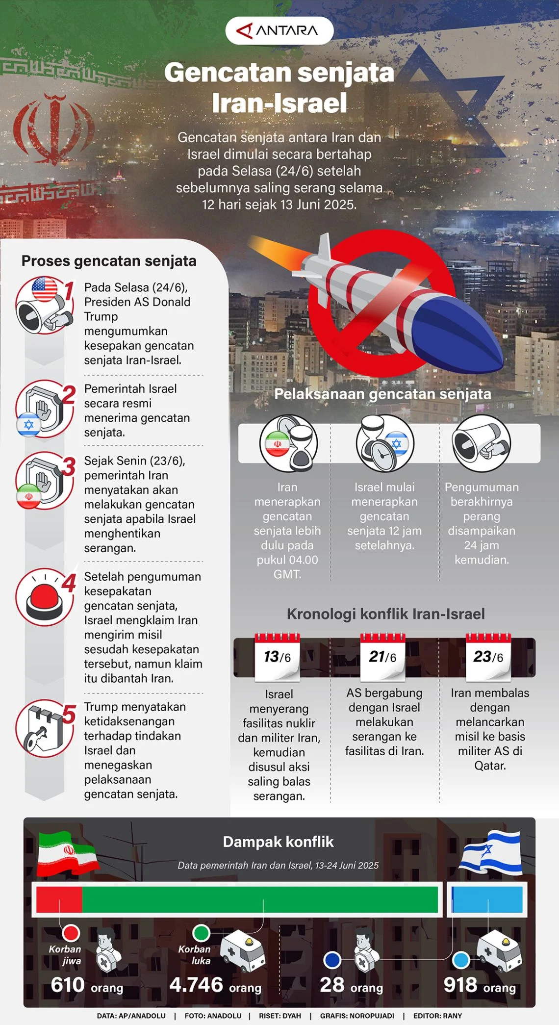 Iran Luncurkan Serangan Terbesar ke Israel, Gencatan Senjata Terancam Kembali