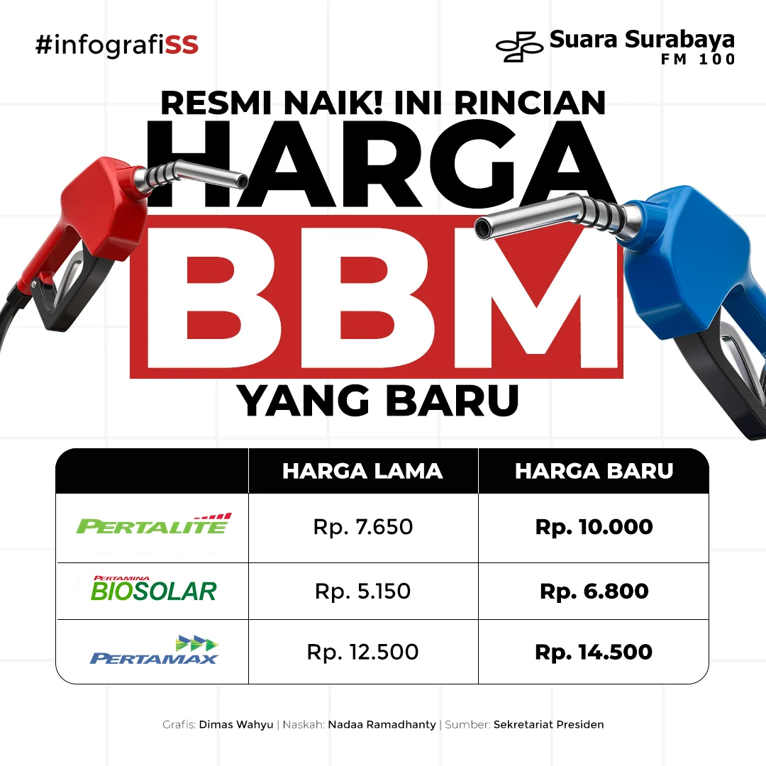 Isu Harga BBM Naik 10% pada 1 April Pecah: Bahlil Tunggu Arahan Prabowo, BP Tegaskan Tidak Ada Penyesuaian