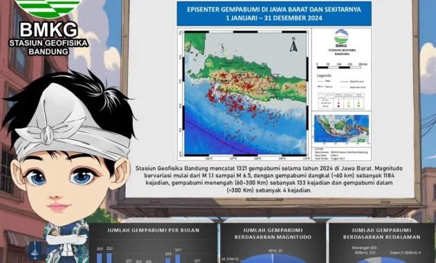 Jawa Barat Alami 111 Gempa Bumi Sepanjang Maret 2026