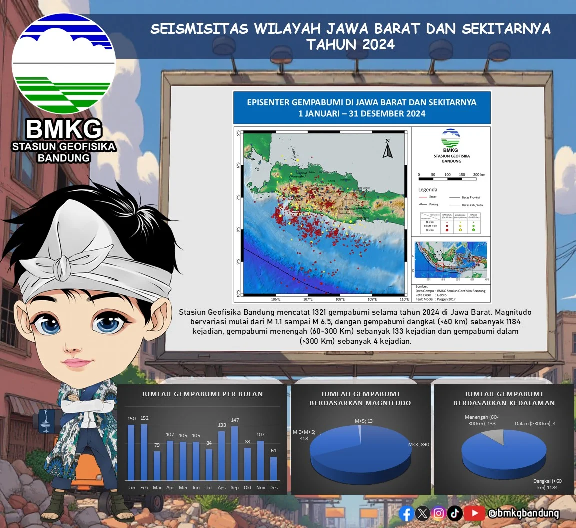 Jawa Barat Alami 111 Gempa Bumi Sepanjang Maret 2026