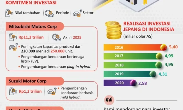 Jepang sebut industri otomotif jadi investasi menjanjikan di Indonesia