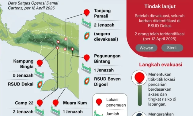 Kapendam Tegaskan Hoaks Penyerangan Koramil Dekai oleh KKB di Yahukimo, Situasi Aman