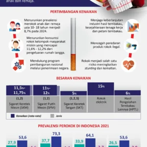 Kebijakan Layer Baru Cukai Rokok Dinilai Kontraproduktif