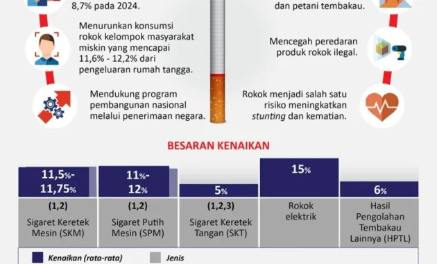 Kebijakan Layer Baru Cukai Rokok Dinilai Kontraproduktif