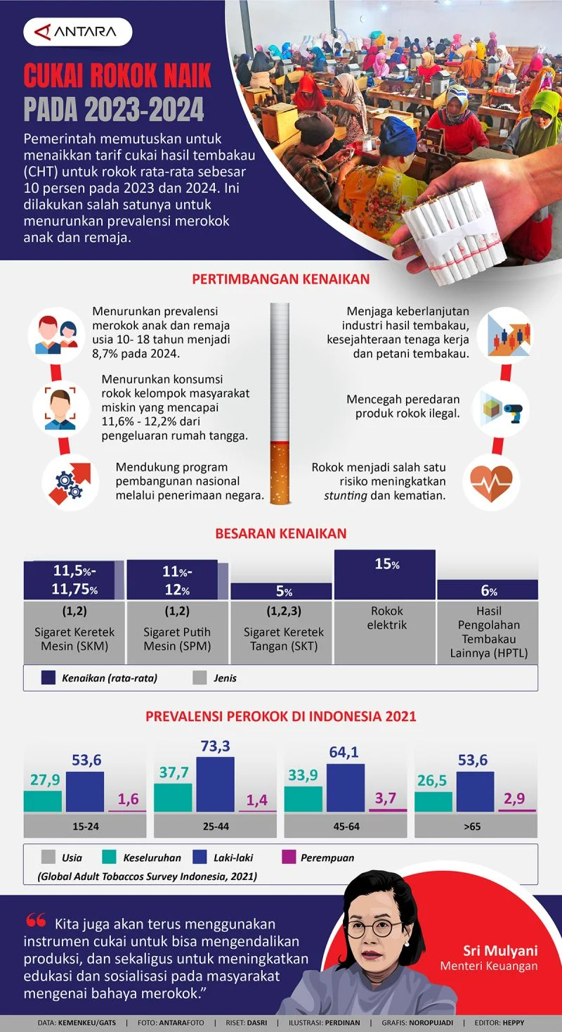 Kebijakan Layer Baru Cukai Rokok Dinilai Kontraproduktif