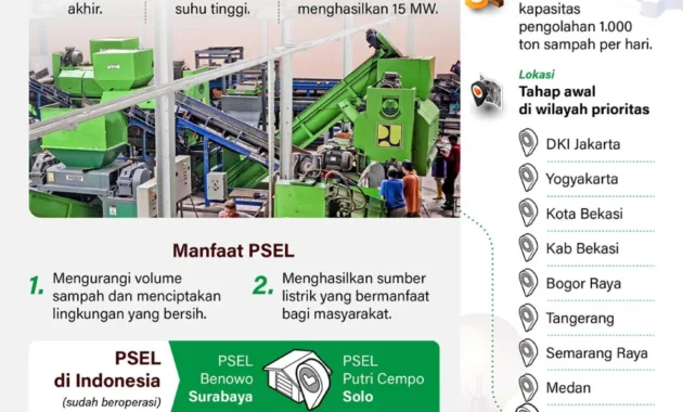 Kemarin, percepatan olah sampah jadi energi listrik hingga KLB campak