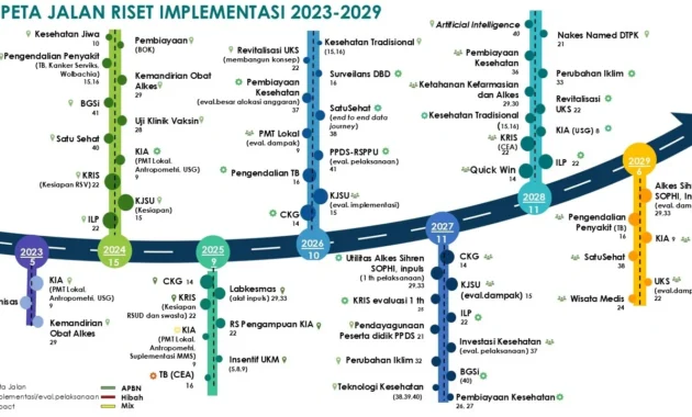 Kemdiktisaintek dan BRIN dorong penguatan peta jalan riset nasional