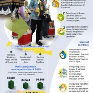 Kemenhaj Pastikan 125 Ribu Jemaah Haji Indonesia Nikmati Layanan Fast Track