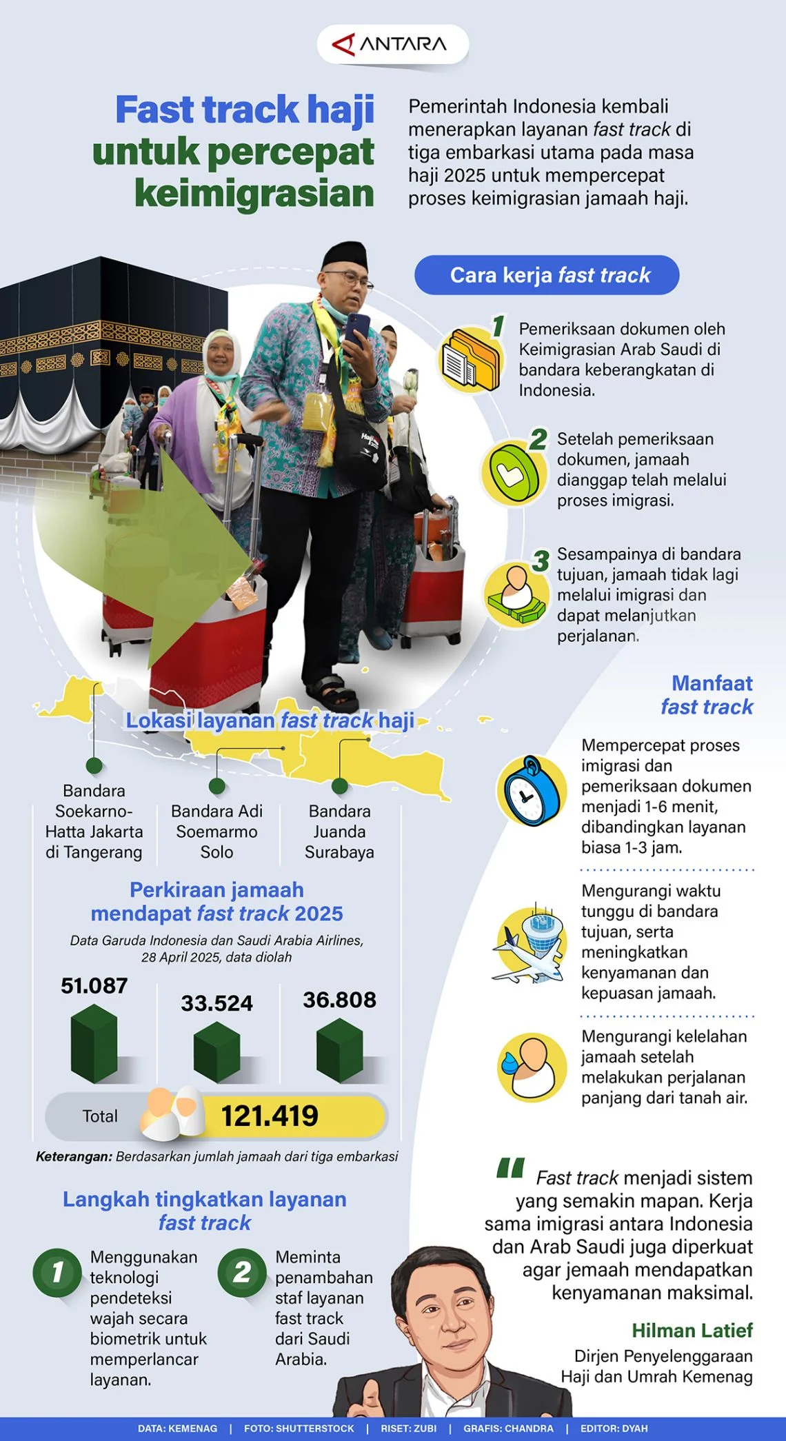 Kemenhaj Pastikan 125 Ribu Jemaah Haji Indonesia Nikmati Layanan Fast Track