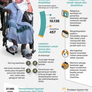 Kemenhaj Siapkan Skema Haji bagi Lansia dan Disabilitas