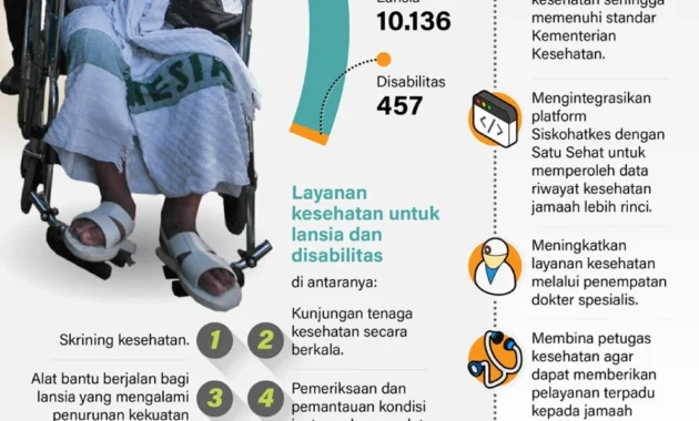 Kemenhaj Siapkan Skema Haji bagi Lansia dan Disabilitas