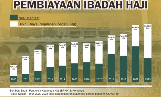 Kenaikan Biaya Haji Tak Bebani Jemaah, MPR Apresiasi Keberpihakan Negara