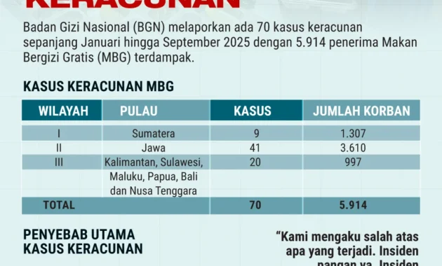 Keracunan MBG di Jakarta Timur: 72 Siswa Dirawat, Kondisi Mulai Stabil, Pemerintah Pastikan Biaya Ditanggung