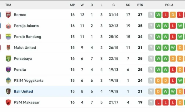 Klasemen Liga 1 2026: Persib Memimpin, Borneo FC Mengancam, Persija Masih Tersendat Klasemen Liga 1 2026: Persib Memimpin, Borneo FC Mengancam, Persija Masih Tersendat