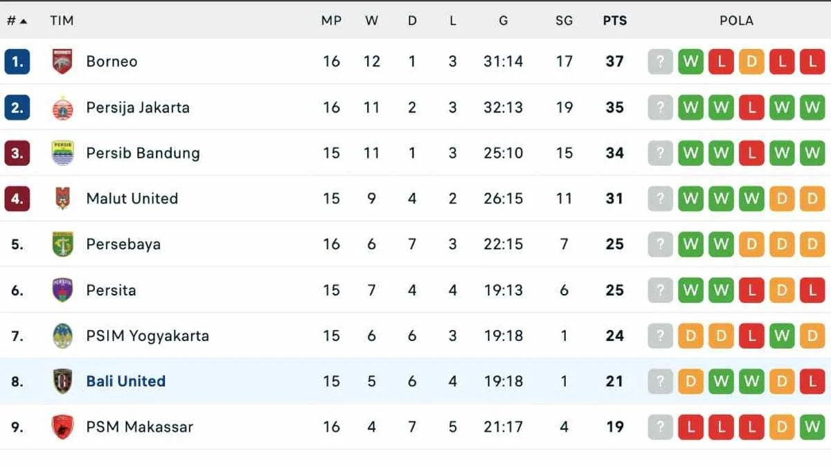 Klasemen Liga 1 2026: Persib Memimpin, Borneo FC Mengancam, Persija Masih Tersendat