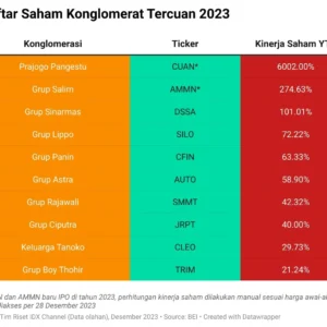 Konglomerat Indonesia di Persimpangan: Saham Turun, Warisan Maut, dan Ramalan Shio Mengguncang Pasar