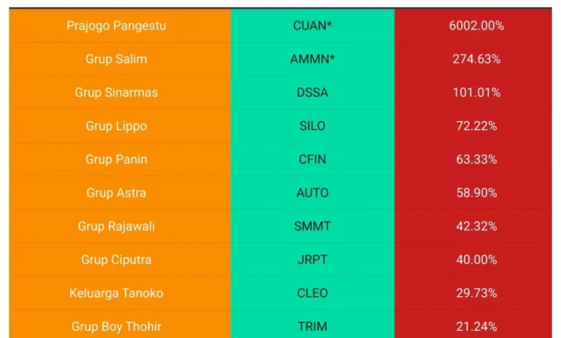 Konglomerat Indonesia di Persimpangan: Saham Turun, Warisan Maut, dan Ramalan Shio Mengguncang Pasar Konglomerat Indonesia di Persimpangan: Saham Turun, Warisan Maut, dan Ramalan Shio Mengguncang Pasar