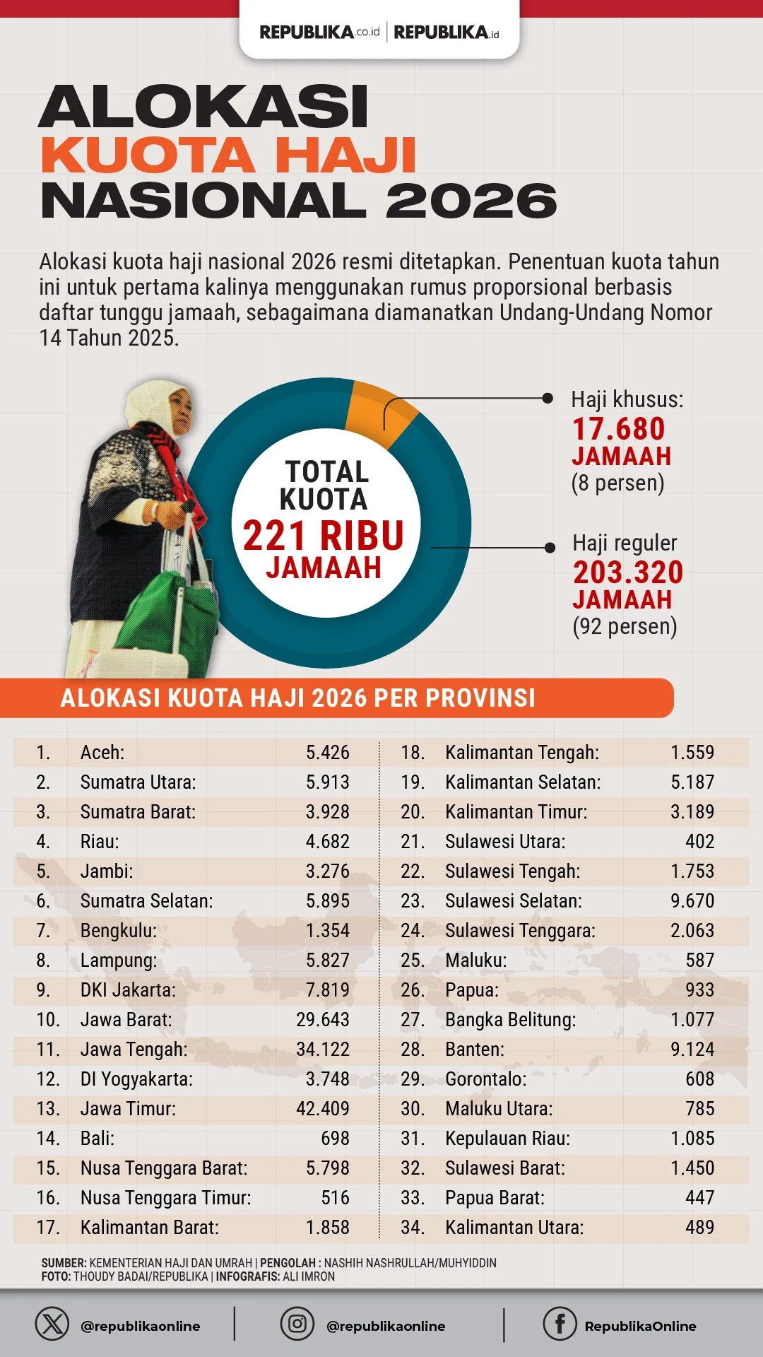 KPK Panggil Tujuh Pengelola Biro Haji dalam Penyidikan Kasus Kuota Haji 2023-2024