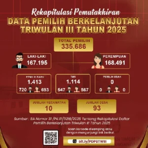 KPU Dharmasraya Tetapkan 174.034 Pemilih dalam Data Pemilih Berkelanjutan Triwulan Pertama 2026
