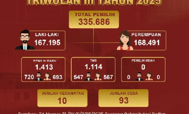 KPU Dharmasraya Tetapkan 174.034 Pemilih dalam Data Pemilih Berkelanjutan Triwulan Pertama 2026