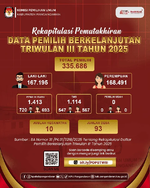 KPU Dharmasraya Tetapkan 174.034 Pemilih dalam Data Pemilih Berkelanjutan Triwulan Pertama 2026
