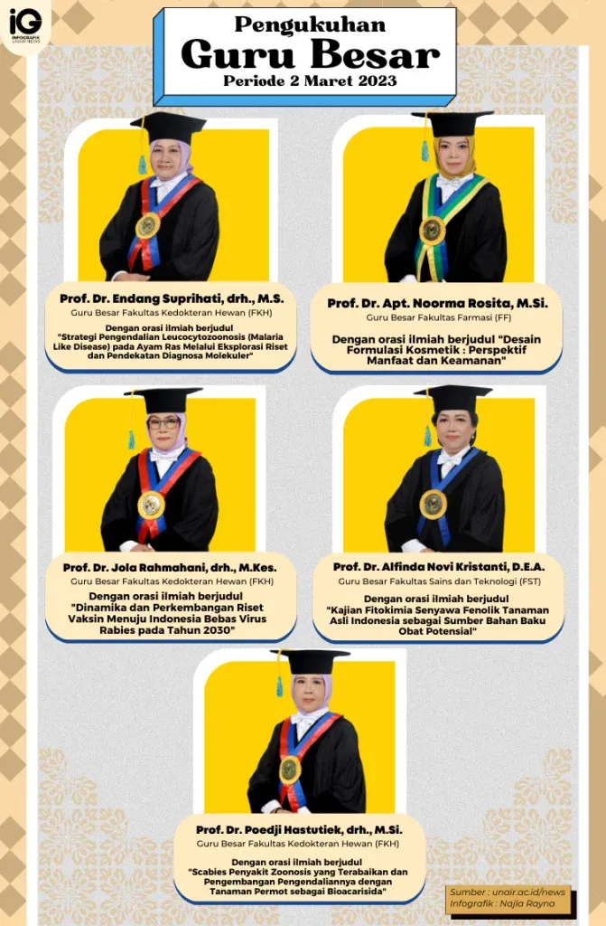 Kukuhkan 5 Guru Besar Baru, Rektor Unair Dorong Riset yang Relevan dengan Zaman