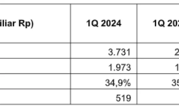Macau Meraup US$3,2 Miliar dari Pajak Gaming, EBITDA Tumbuh Lambat, dan Luncuran Produk Anti‑Aging Premium di Tengah Dinamika Ekonomi