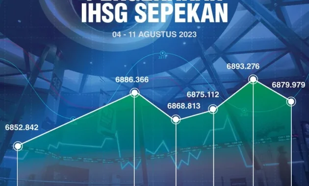 Membaca Ruang Kenaikan Lanjutan IHSG Pekan Ini Usai Gaspol ke 7.634