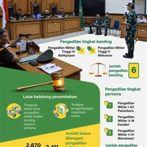 Mengungkap Dampak Peradilan Militer: Dari Janji Keadilan hingga Bayang‑bayang Impunitas
