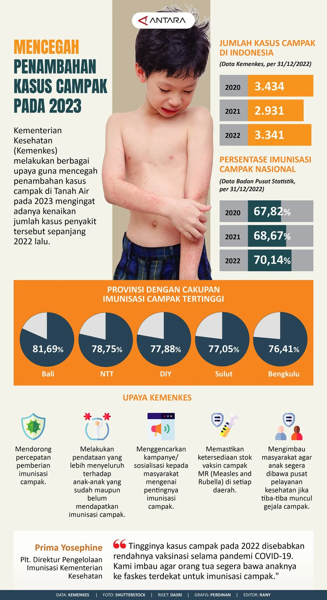 Misinformasi di Media Sosial Turunkan Cakupan Vaksinasi Campak