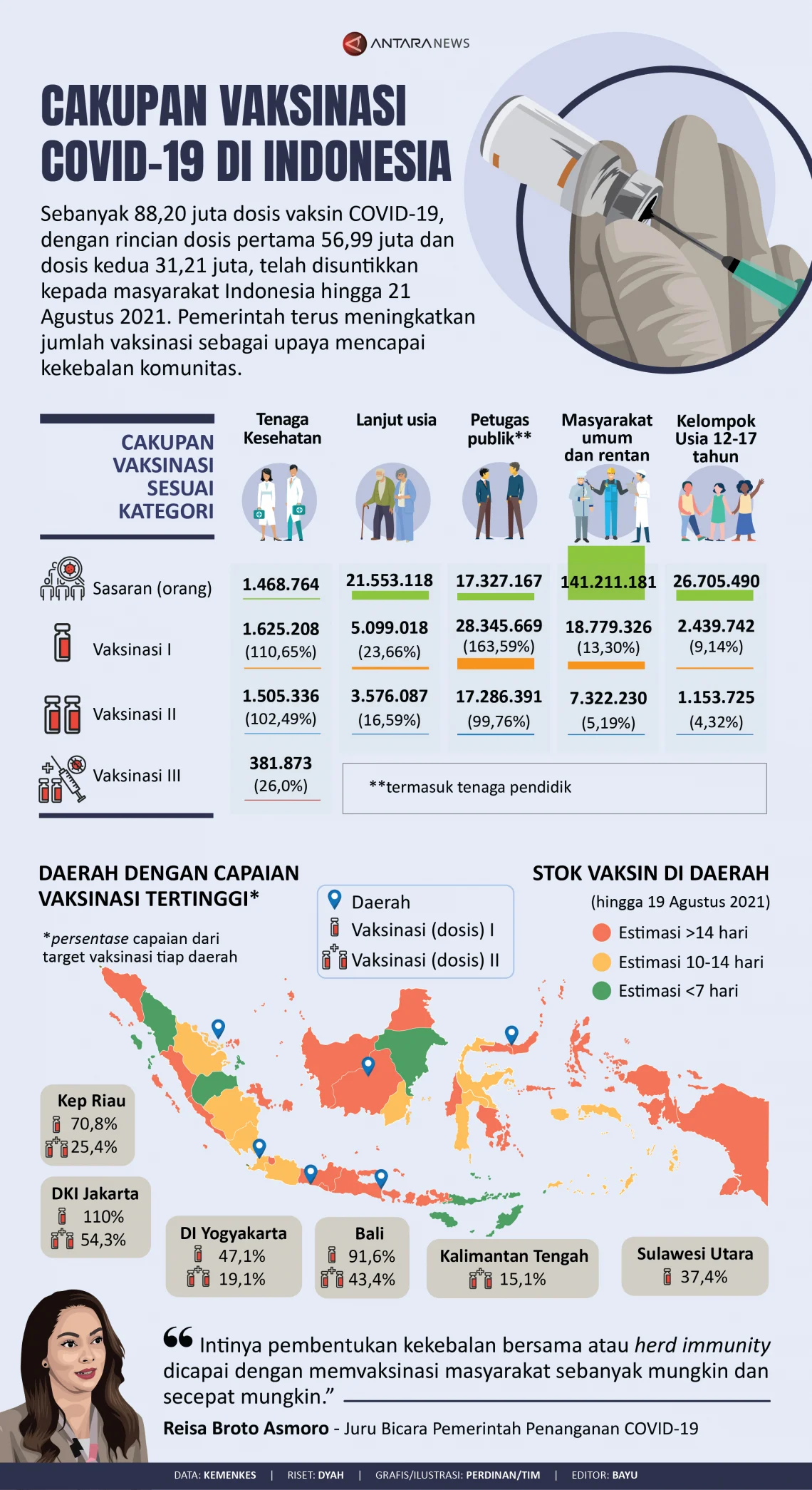 Misinformasi Memicu Penurunan Cakupan Vaksinasi di Indonesia