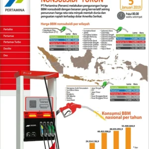 Naiknya Harga BBM Non‑Subsidi: Bahlil Lahadalia Ungkap Fakta, Dampak Besar pada Kelas Menengah