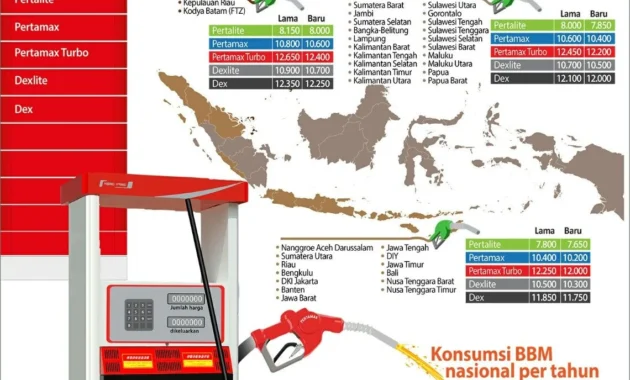Naiknya Harga BBM Non‑Subsidi: Bahlil Lahadalia Ungkap Fakta, Dampak Besar pada Kelas Menengah