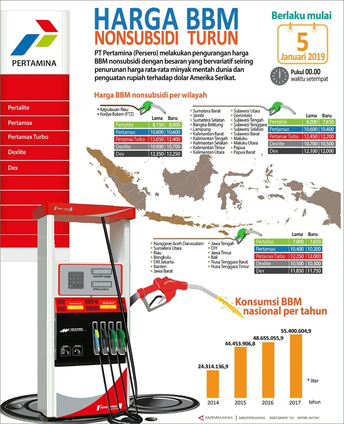 Naiknya Harga BBM Non‑Subsidi: Bahlil Lahadalia Ungkap Fakta, Dampak Besar pada Kelas Menengah
