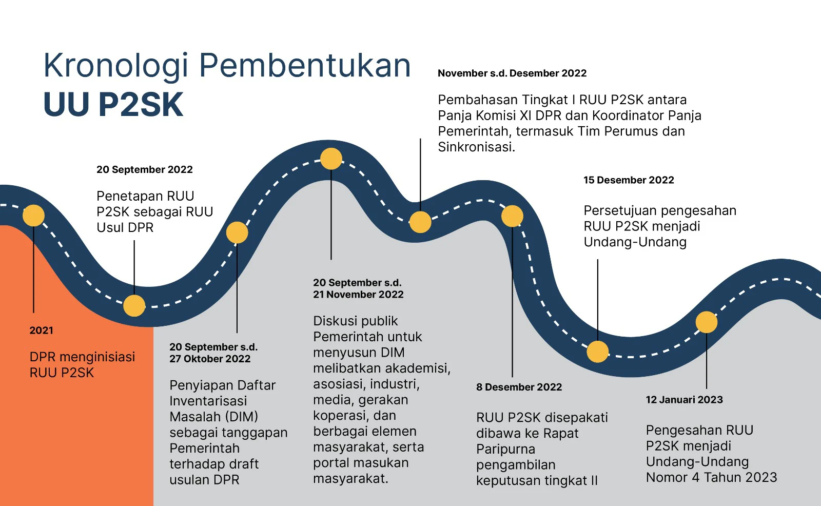 OJK: Demutualisasi Bursa Efek Indonesia Masuk dalam Rencana Revisi UU P2SK