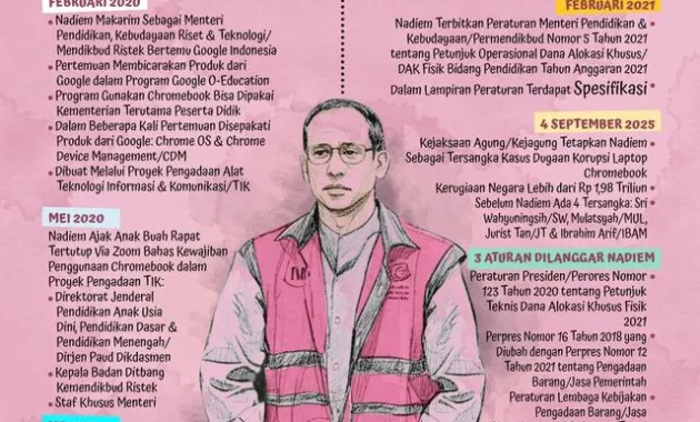 Opini Publik Terhadap Kasus Nadiem: Ancaman Terhadap Independensi Hakim?