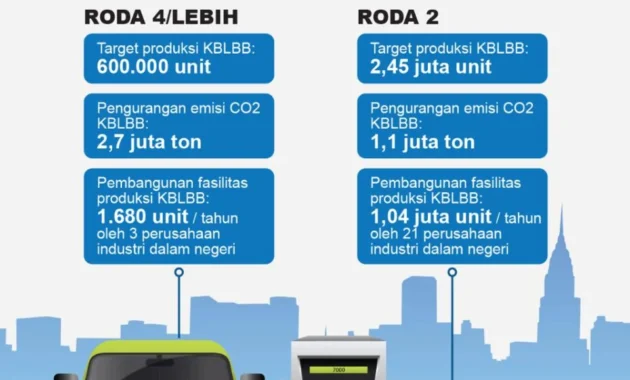 Pajak Kendaraan Berubah, IESR Khawatir Target Mobil Listrik Nasional 2030 Terganggu