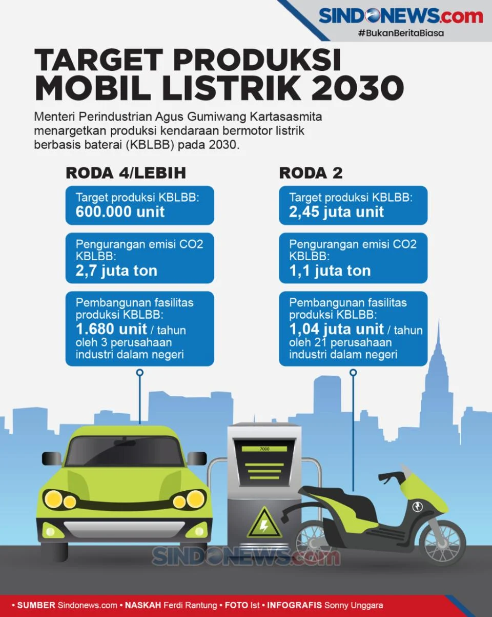 Pajak Kendaraan Berubah, IESR Khawatir Target Mobil Listrik Nasional 2030 Terganggu