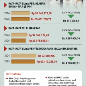 Pakar: Perppu Opsi Konstitusional untuk Skema Biaya Haji Lewat APBN