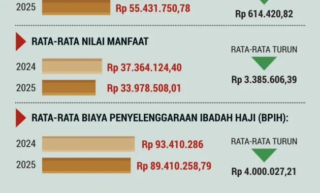 Pakar: Perppu Opsi Konstitusional untuk Skema Biaya Haji Lewat APBN