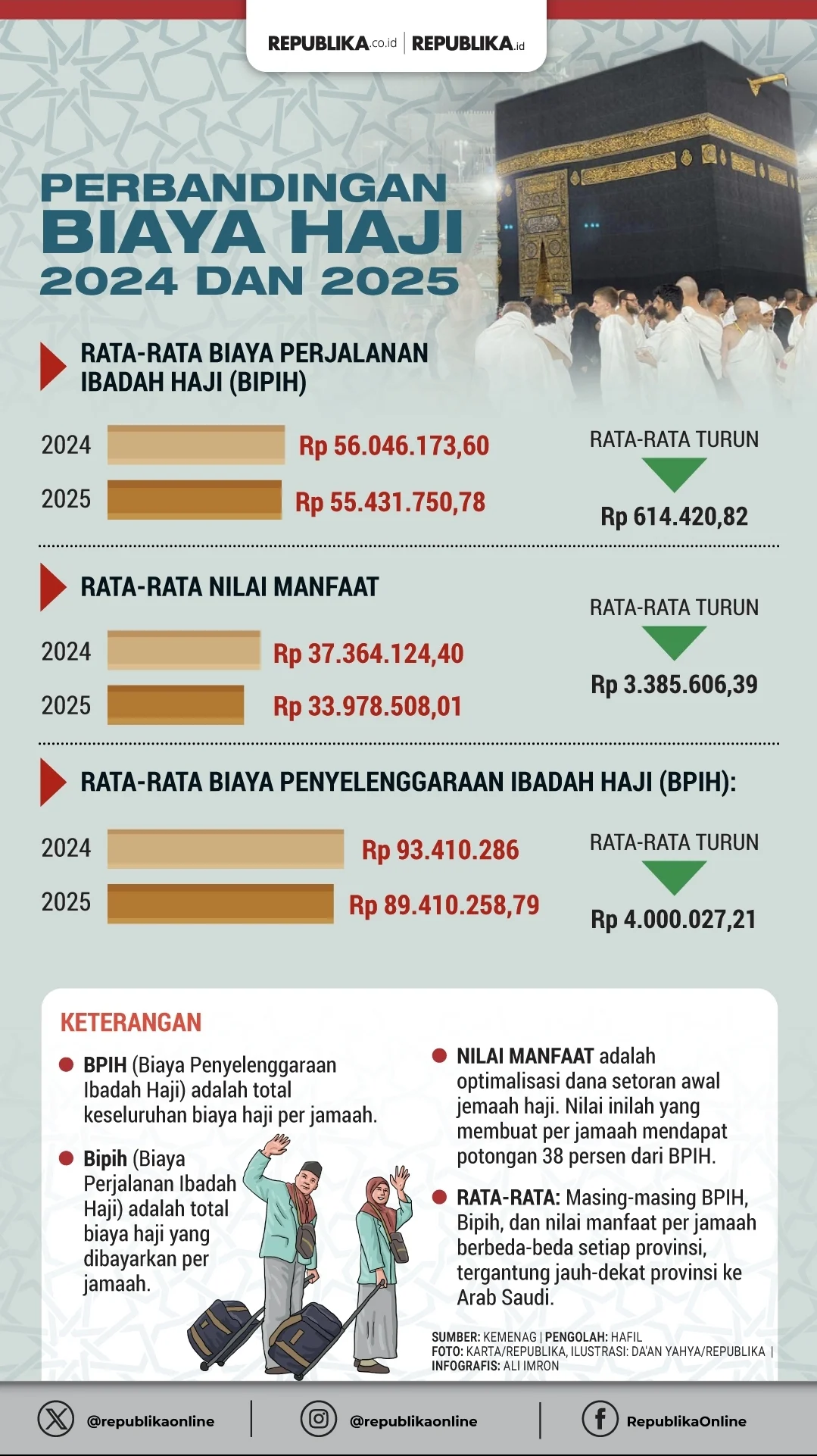 Pakar: Perppu Opsi Konstitusional untuk Skema Biaya Haji Lewat APBN