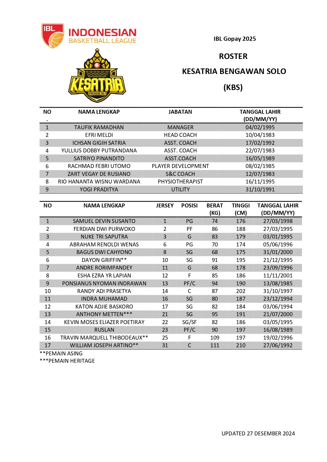 Pelatih Sanjung Pemain Kesatria Bengawan Solo, Tampil Solid Hingga Akhir Laga