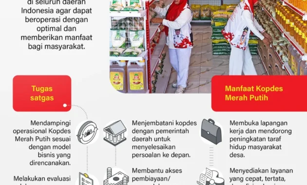 Pemerintah Butuh 800.000 Pekerja untuk Operasional 80.000 Kopdes Merah Putih
