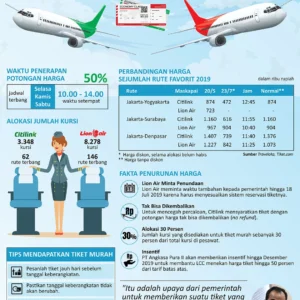 Pemerintah Pertahankan Kenaikan Harga Tiket Pesawat di Kisaran 9-13 Persen