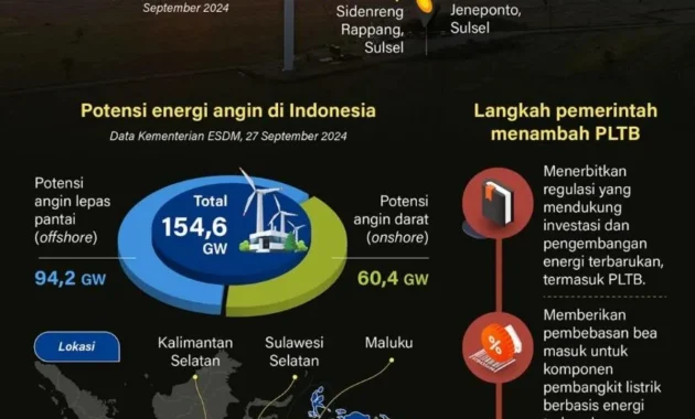 Pemerintah Tambah Kapasitas PLTB hingga 7.187,5 MW