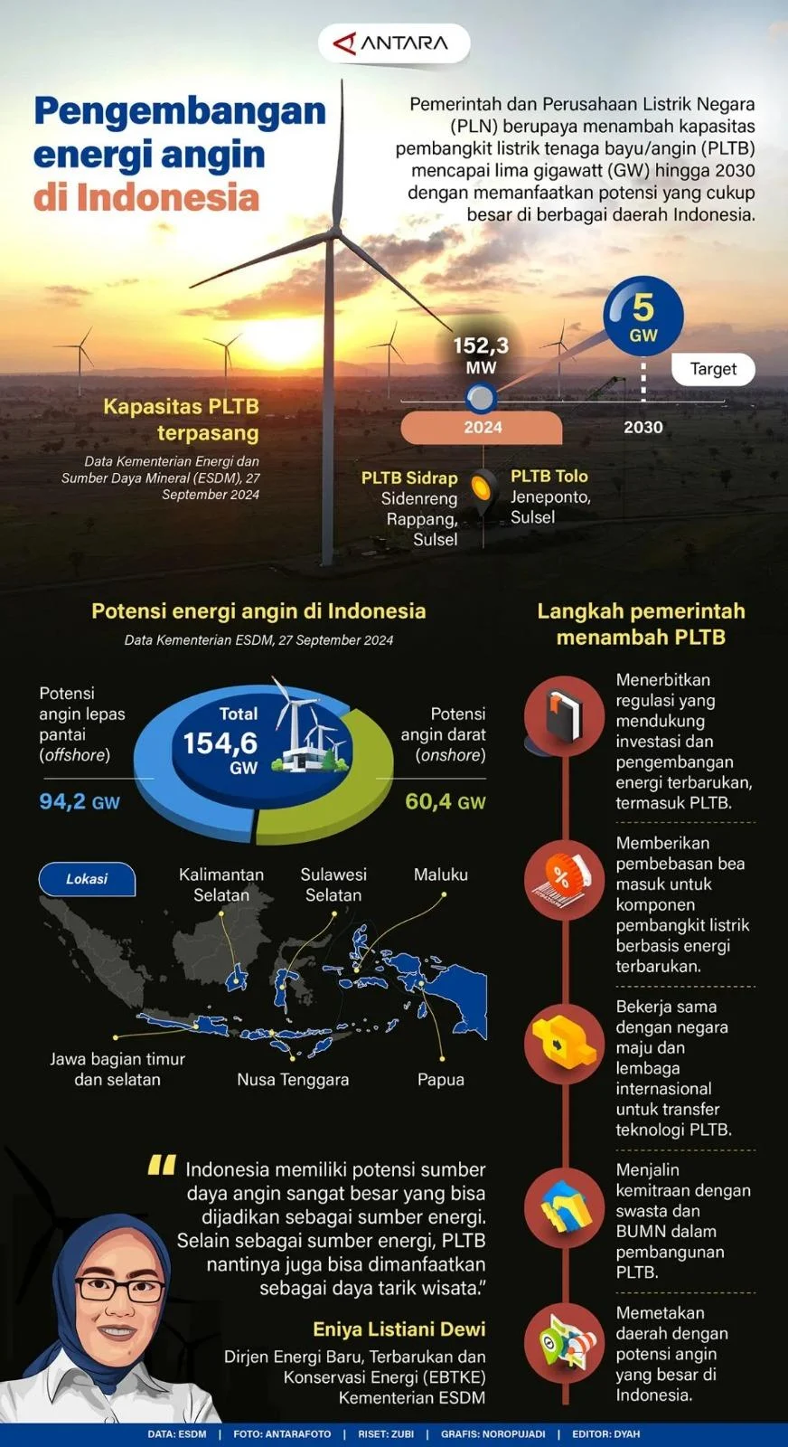 Pemerintah Tambah Kapasitas PLTB hingga 7.187,5 MW