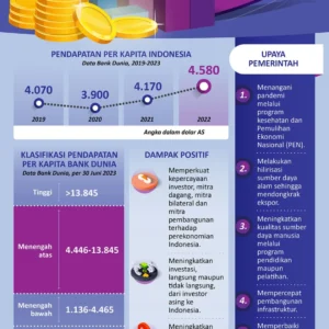 Pendapatan Tidak Stabil, Kelas Menengah Indonesia Hanya Mampu Penuhi Kebutuhan Sehari-hari