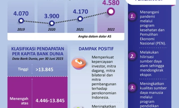Pendapatan Tidak Stabil, Kelas Menengah Indonesia Hanya Mampu Penuhi Kebutuhan Sehari-hari