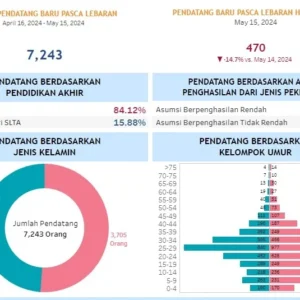 Pendatang Baru di Jakarta Capai 7.911 Orang, Data Dukcapil 2024